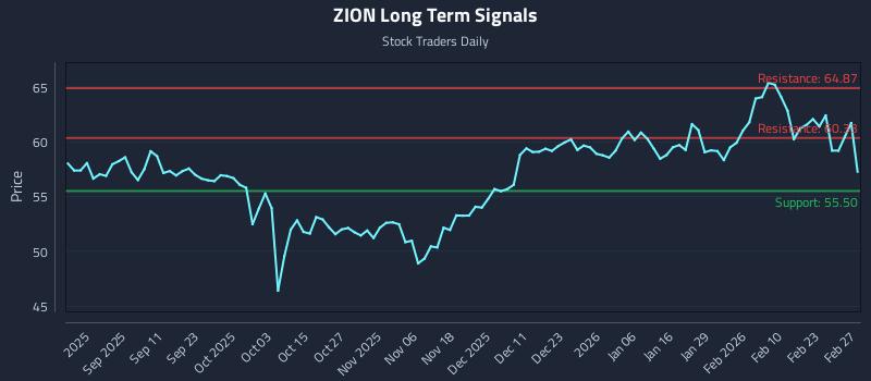 ZION Long Term Analysis for February 28 2026