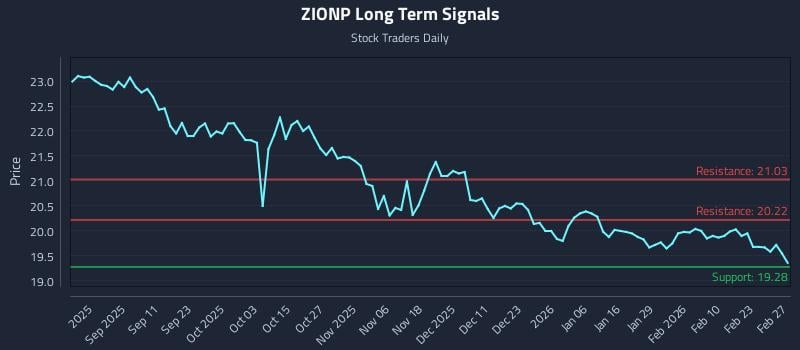 ZIONP Long Term Analysis for February 28 2026 ZIONP Long Term Analysis for February 28 2026