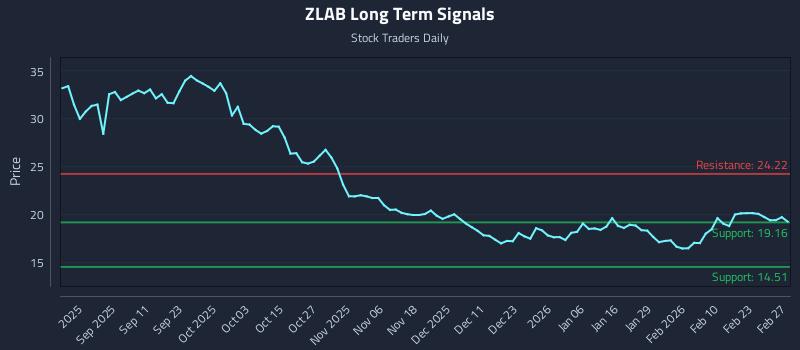 ZLAB Long Term Analysis for February 28 2026 ZLAB Long Term Analysis for February 28 2026