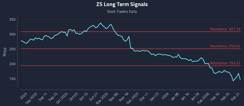 ZS Long Term Analysis for February 28 2026 ZS Long Term Analysis for February 28 2026