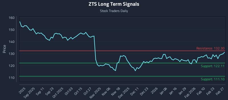 ZTS Long Term Analysis for February 28 2026