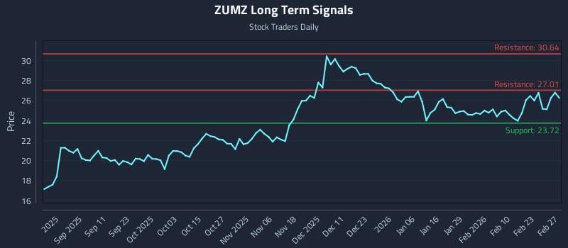 ZUMZ Long Term Analysis for February 28 2026