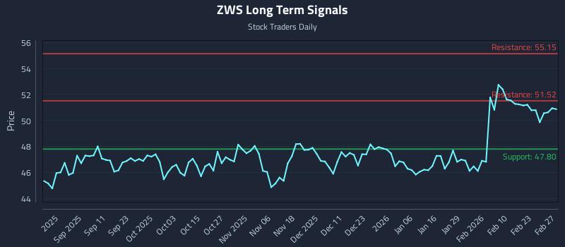 ZWS Long Term Analysis for February 28 2026