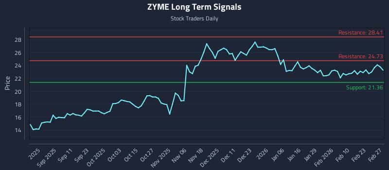 ZYME Long Term Analysis for February 28 2026