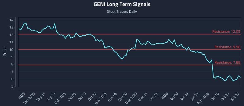 GENI Long Term Analysis for February 28 2026