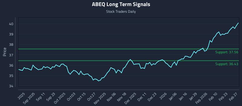 ABEQ Long Term Analysis for February 28 2026