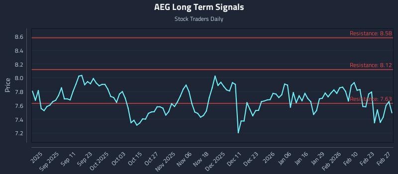 AEG Long Term Analysis for February 28 2026