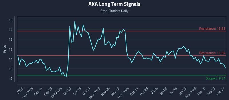 AKA Long Term Analysis for February 28 2026 AKA Long Term Analysis for February 28 2026