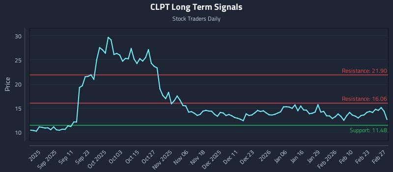 CLPT Long Term Analysis for February 28 2026 CLPT Long Term Analysis for February 28 2026