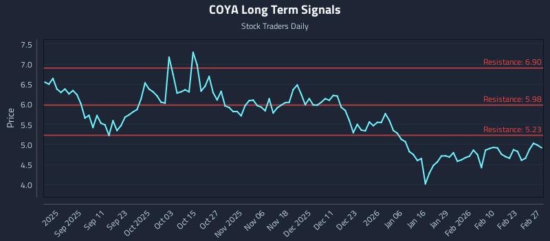 COYA Long Term Analysis for February 28 2026