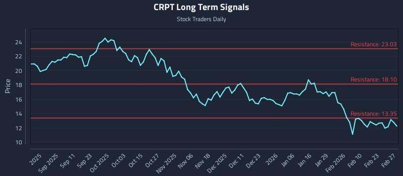 CRPT Long Term Analysis for February 28 2026