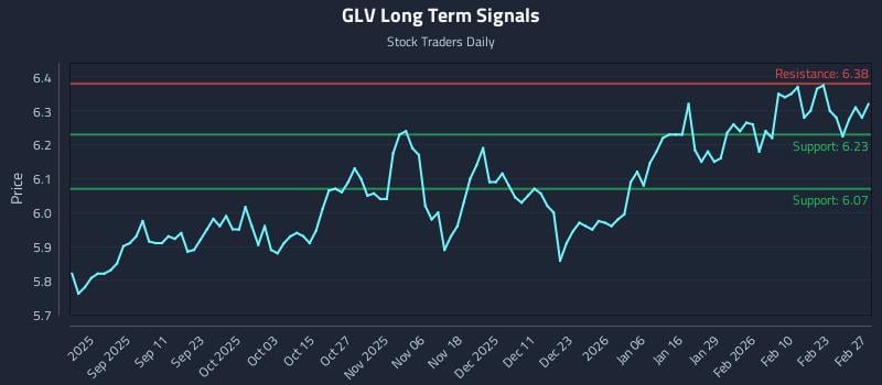 GLV Long Term Analysis for February 28 2026