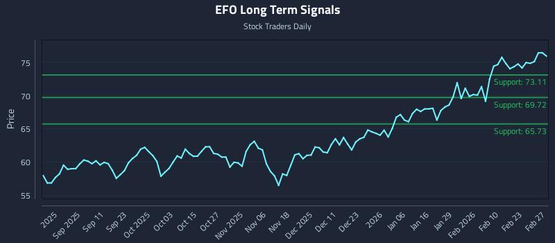 EFO Long Term Analysis for February 28 2026 EFO Long Term Analysis for February 28 2026