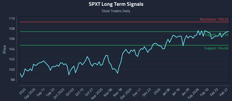 SPXT Long Term Analysis for February 28 2026