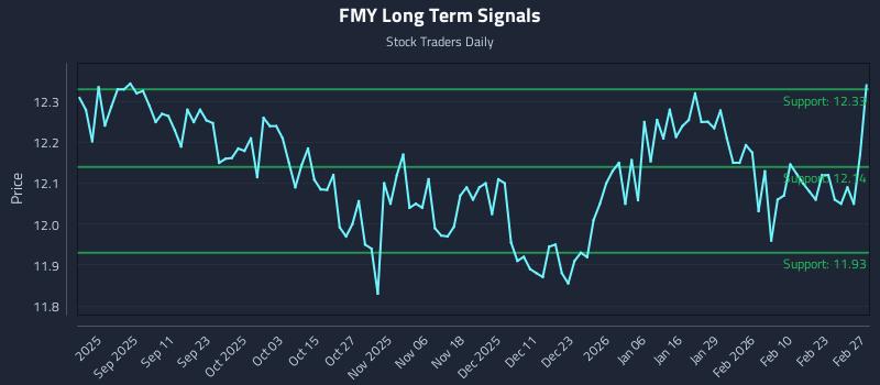 FMY Long Term Analysis for February 28 2026 FMY Long Term Analysis for February 28 2026