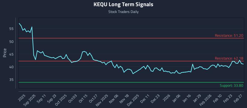 KEQU Long Term Analysis for February 28 2026 KEQU Long Term Analysis for February 28 2026