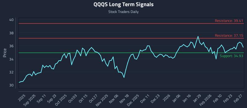 QQQS Long Term Analysis for February 28 2026