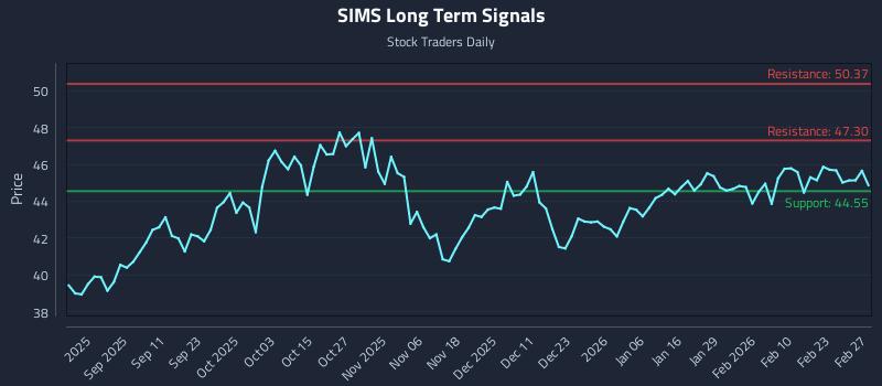 SIMS Long Term Analysis for February 28 2026 SIMS Long Term Analysis for February 28 2026