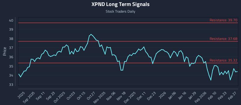 XPND Long Term Analysis for February 28 2026 XPND Long Term Analysis for February 28 2026