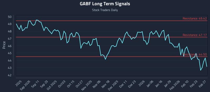 GABF Long Term Analysis for February 28 2026 GABF Long Term Analysis for February 28 2026