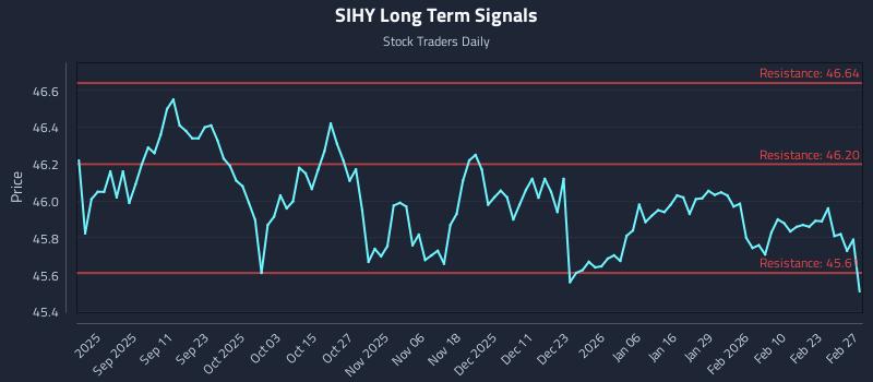 SIHY Long Term Analysis for February 28 2026