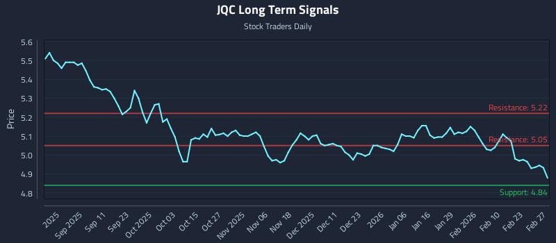JQC Long Term Analysis for February 28 2026 JQC Long Term Analysis for February 28 2026