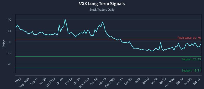 VXX Long Term Analysis for February 28 2026