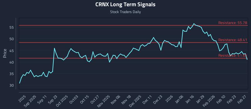CRNX Long Term Analysis for February 28 2026 CRNX Long Term Analysis for February 28 2026