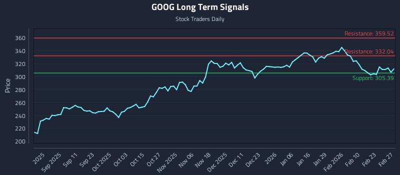 GOOG Long Term Analysis for February 28 2026