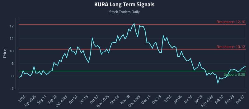 KURA Long Term Analysis for February 28 2026 KURA Long Term Analysis for February 28 2026