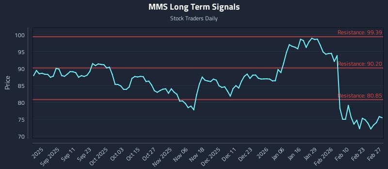 MMS Long Term Analysis for February 28 2026 MMS Long Term Analysis for February 28 2026