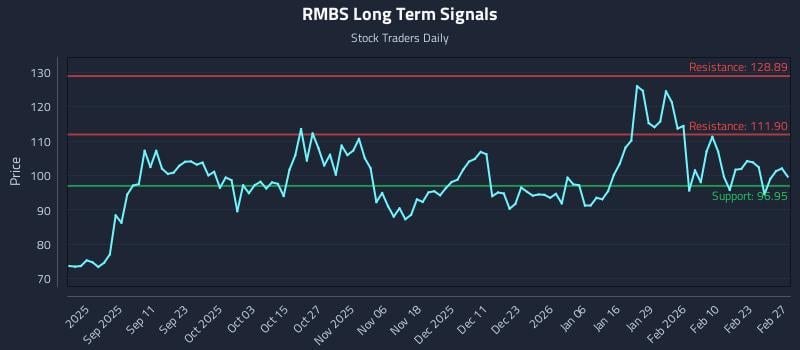RMBS Long Term Analysis for February 28 2026 RMBS Long Term Analysis for February 28 2026