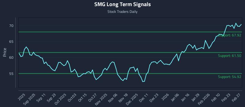 SMG Long Term Analysis for February 28 2026 SMG Long Term Analysis for February 28 2026