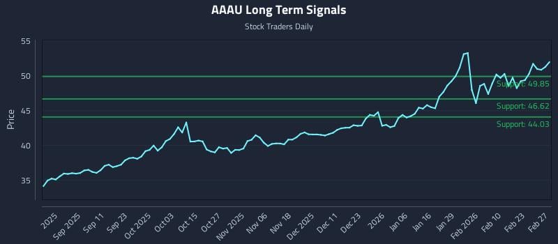 AAAU Long Term Analysis for February 28 2026