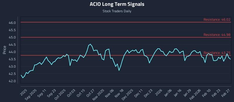 ACIO Long Term Analysis for February 28 2026 ACIO Long Term Analysis for February 28 2026