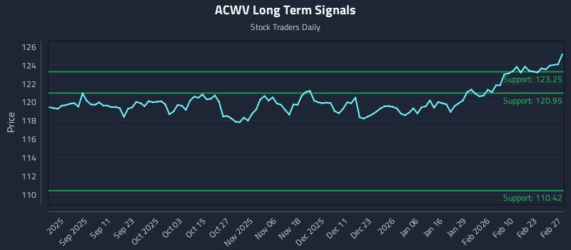 ACWV Long Term Analysis for February 28 2026