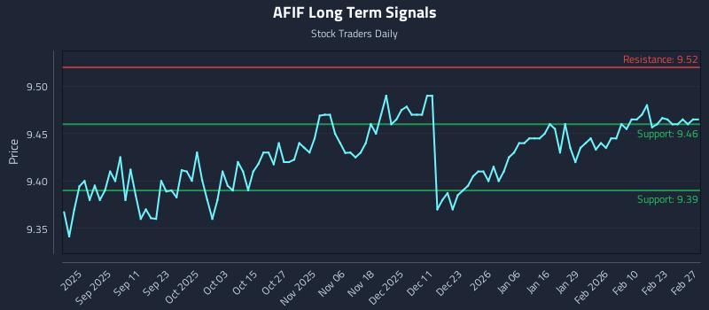 AFIF Long Term Analysis for February 28 2026