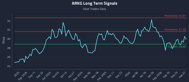 ARKG Long Term Analysis for February 28 2026