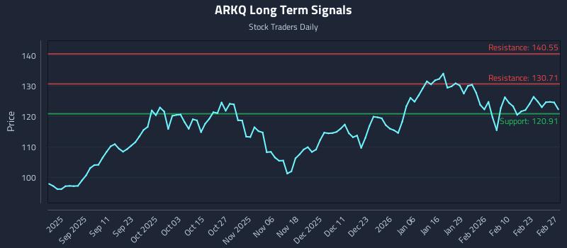 ARKQ Long Term Analysis for February 28 2026 ARKQ Long Term Analysis for February 28 2026