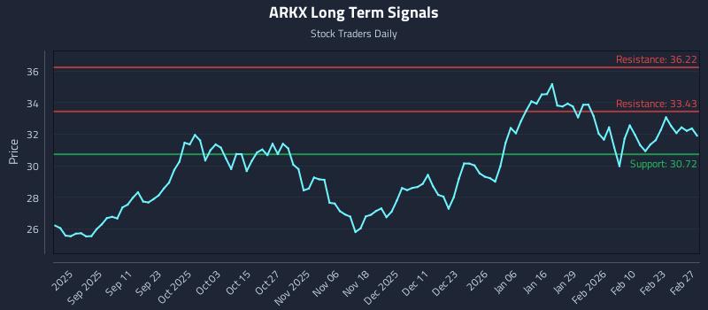 ARKX Long Term Analysis for February 28 2026 ARKX Long Term Analysis for February 28 2026