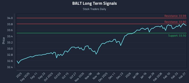 BALT Long Term Analysis for February 28 2026 BALT Long Term Analysis for February 28 2026
