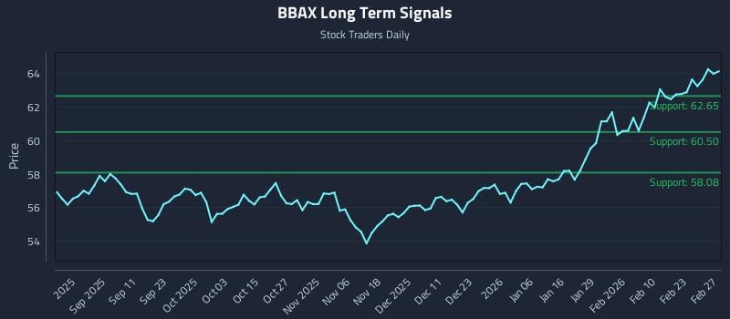 BBAX Long Term Analysis for February 28 2026 BBAX Long Term Analysis for February 28 2026
