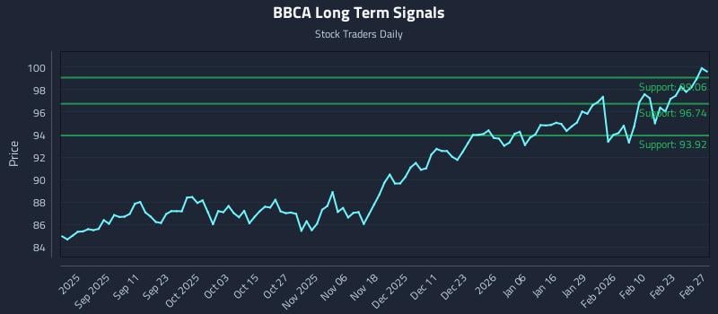BBCA Long Term Analysis for February 28 2026 BBCA Long Term Analysis for February 28 2026