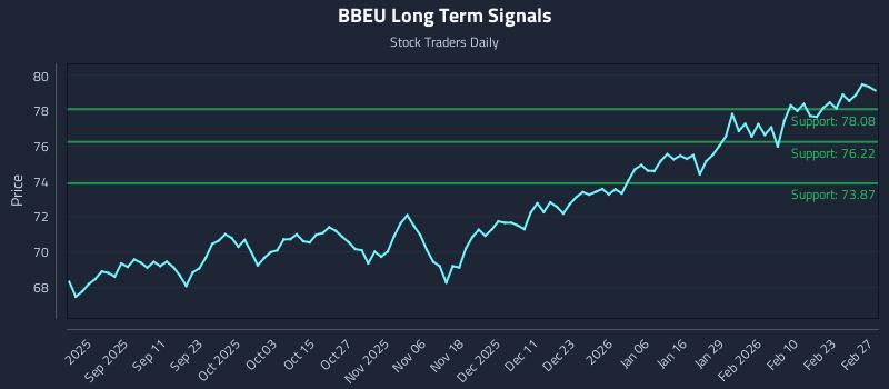 BBEU Long Term Analysis for February 28 2026