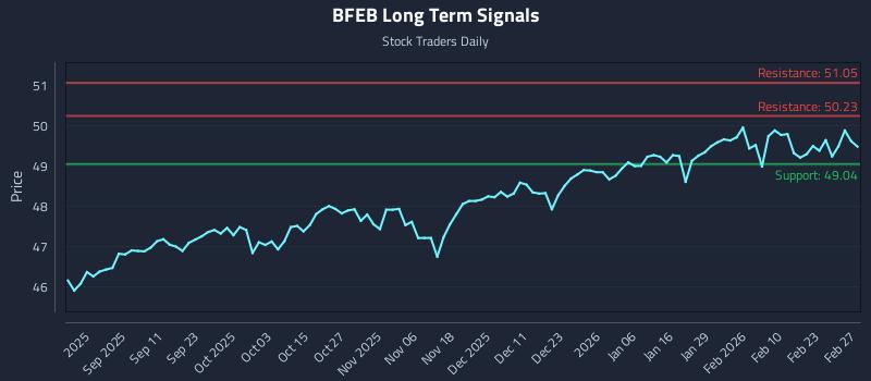 BFEB Long Term Analysis for February 28 2026 BFEB Long Term Analysis for February 28 2026