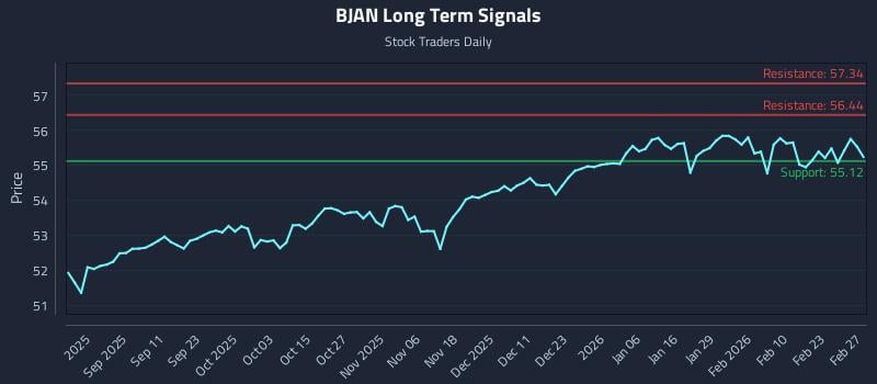 BJAN Long Term Analysis for February 28 2026