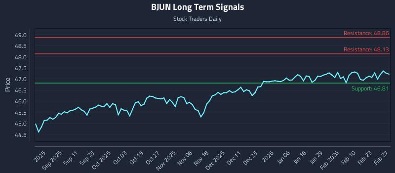 BJUN Long Term Analysis for February 28 2026