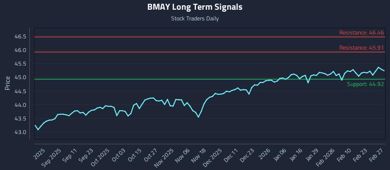 BMAY Long Term Analysis for February 28 2026