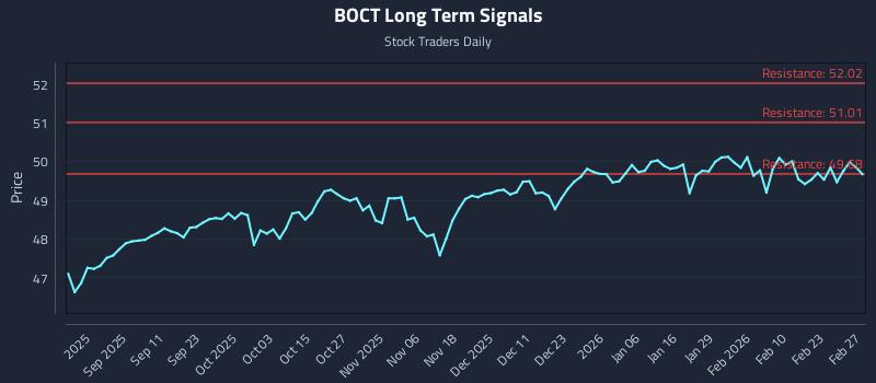 BOCT Long Term Analysis for February 28 2026
