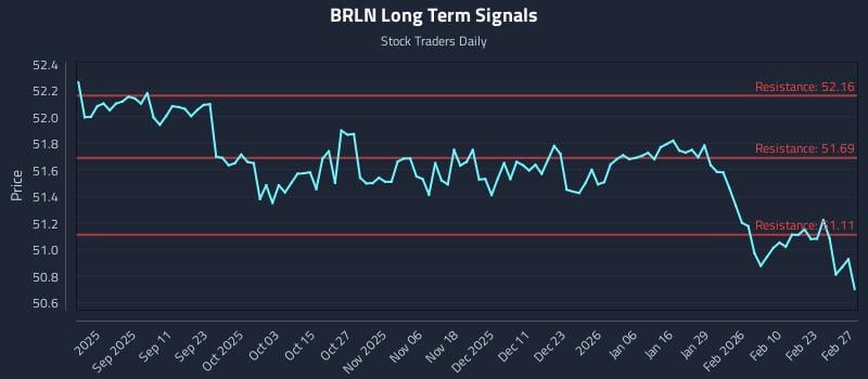 BRLN Long Term Analysis for February 28 2026